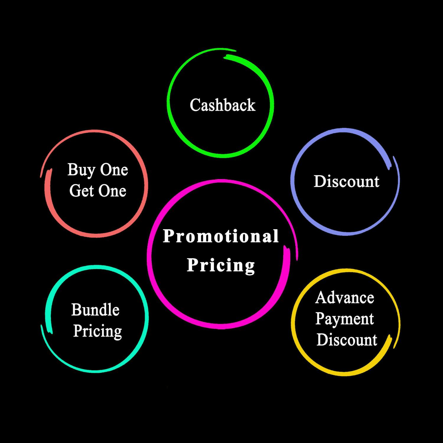 Promotional pricing and why it makes us feel good?